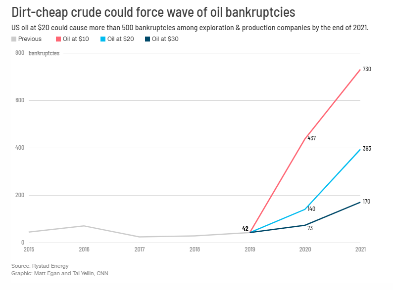 السعودية أكبر فائز من انهيار النفط الأمريكي