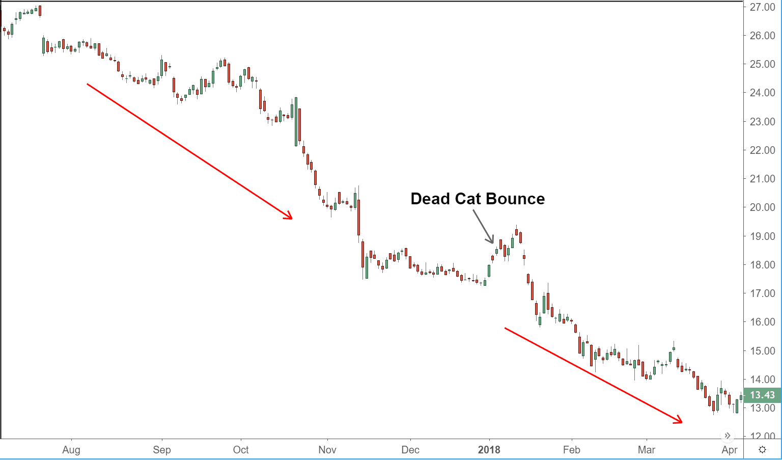 ما هي قفزة القط الميت أو Dead Cat Bounce؟