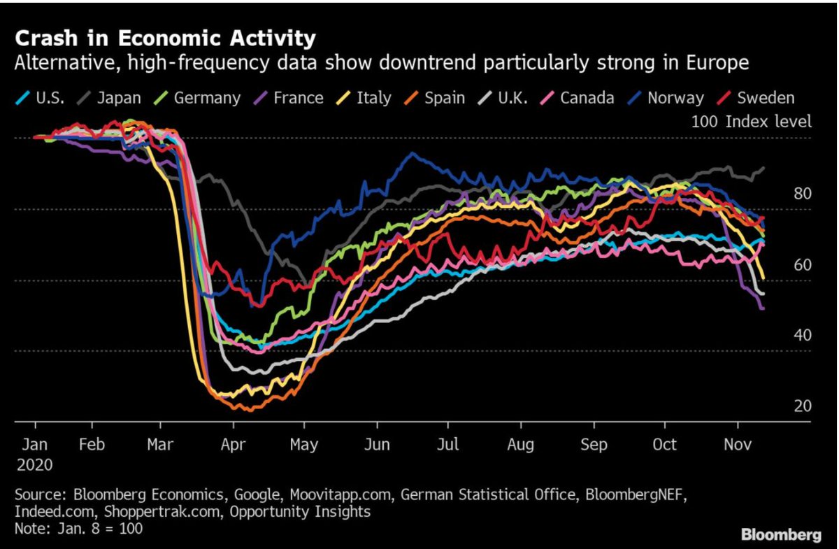 الإقتصاد الأوروبي قد يواجه ركود مزدوج