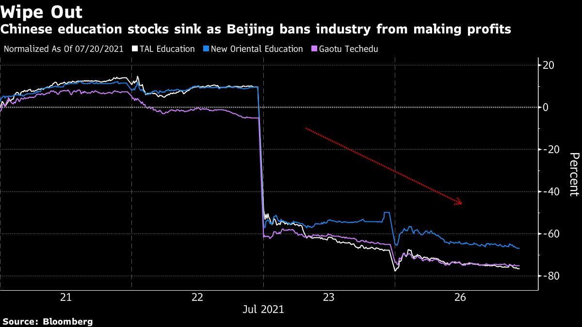سبب انهيار الأسهم الصينية في مجالي التعليم والتكنولوجيا