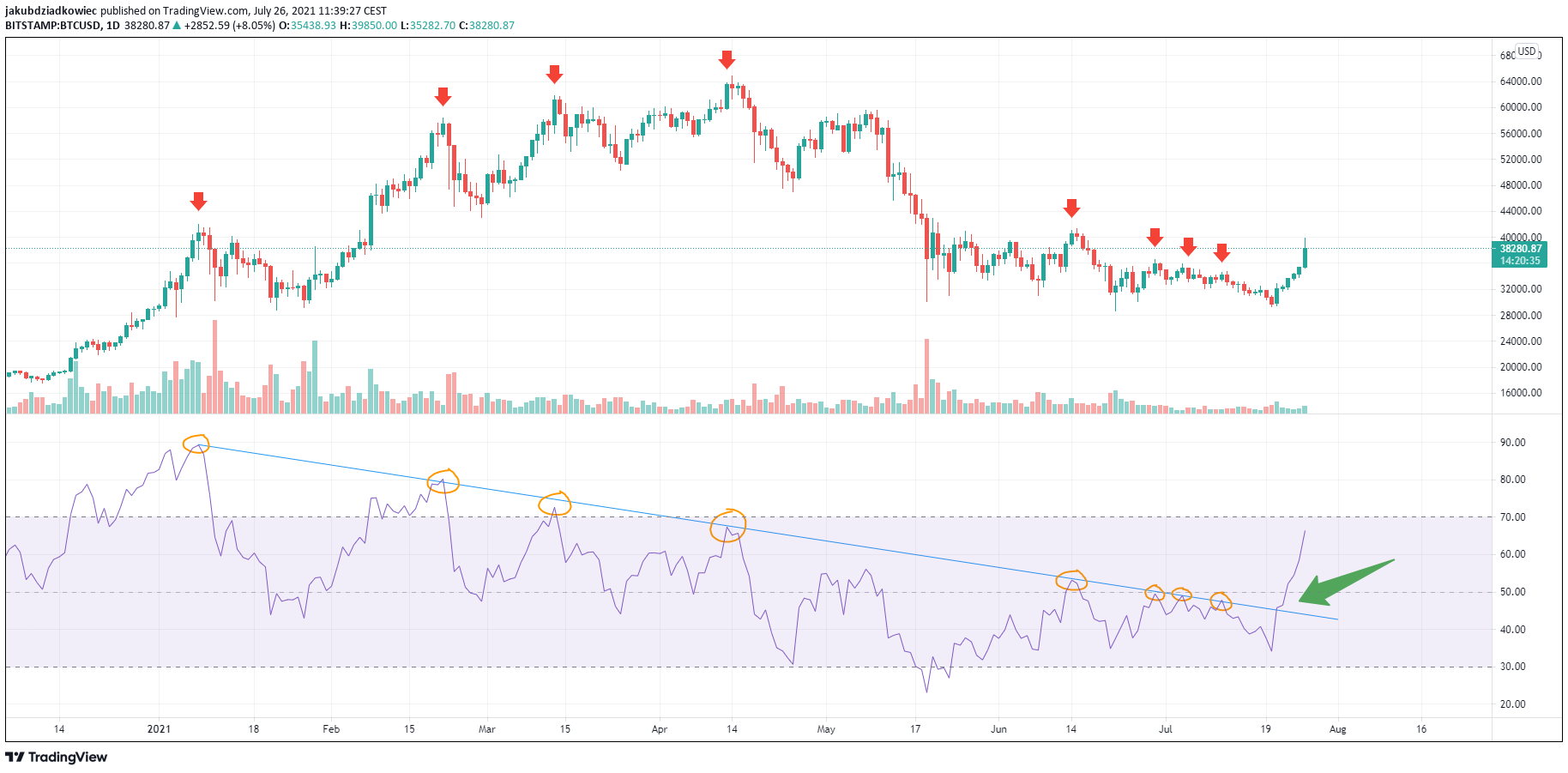 فرصة كسب المال من ارتفاع سعر بيتكوين إلى 85487 دولار