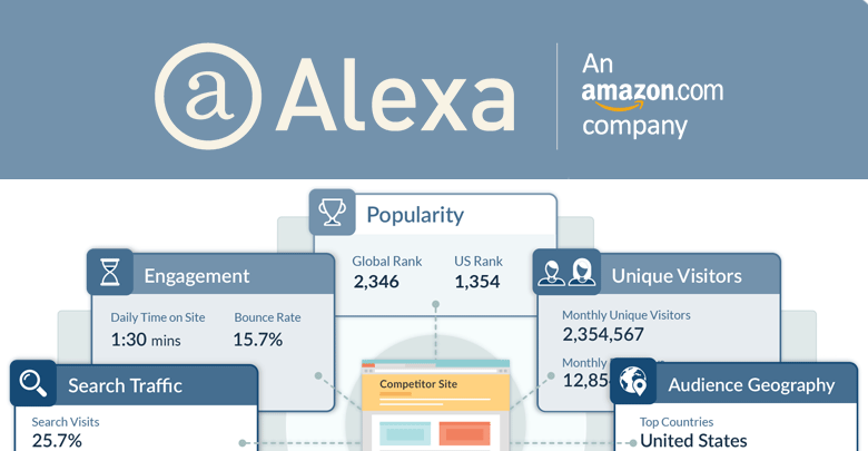 أمازون تغلق خدمات أليكسا ونهاية Alexa Rank