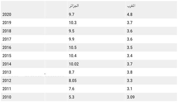 الجزائر تقود التوتر في المنطقة