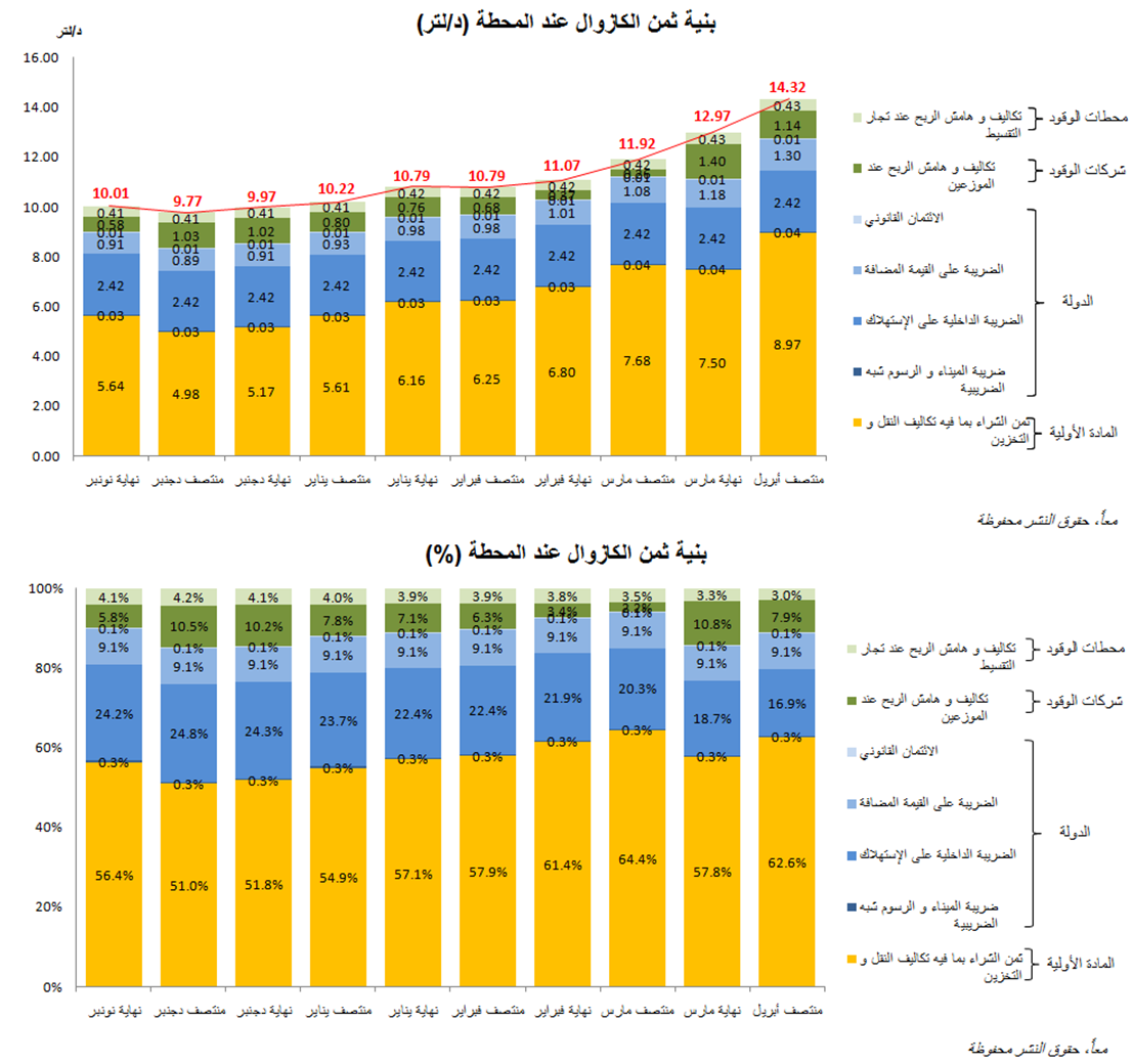 سبب ارتفاع سعر البنزين في المغرب رغم تراجع النفط