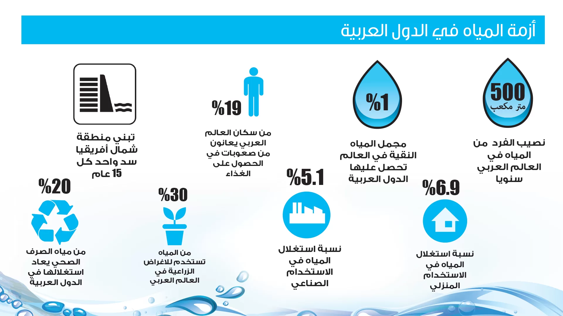 قائمة الدول العربية التي تعاني من الفقر المائي