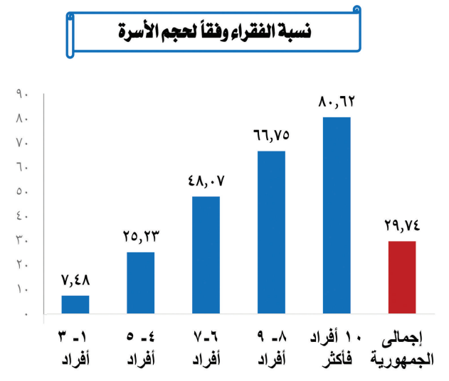 علاقة الإنجاب مع الفقر ومتلازمة التوالد والبؤس