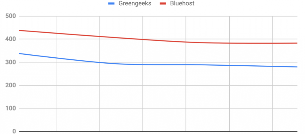 هل GreenGeeks أسرع استضافة ووردبريس؟