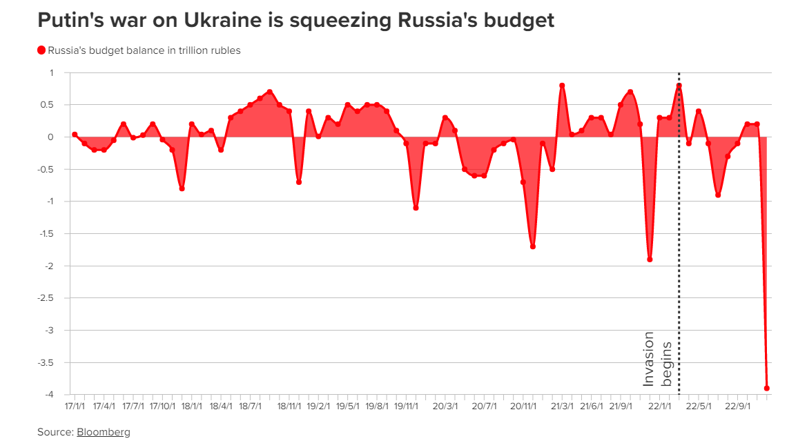 العجز في الميزانية الروسية