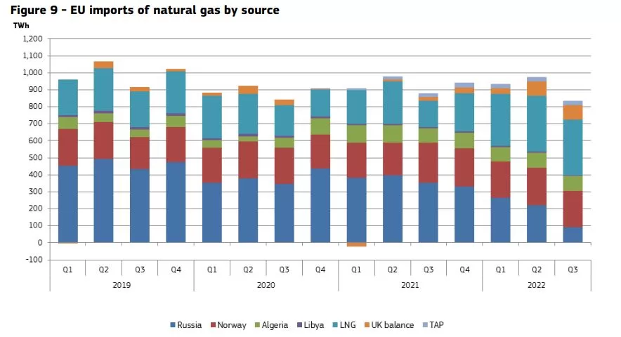خسرت موسكو السوق الغاز الأوروبية الكبرى