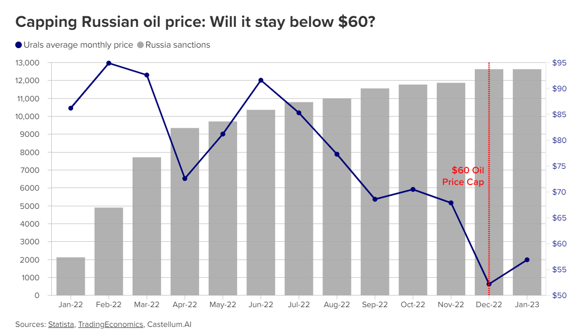 سعر النفط الخام الروسي