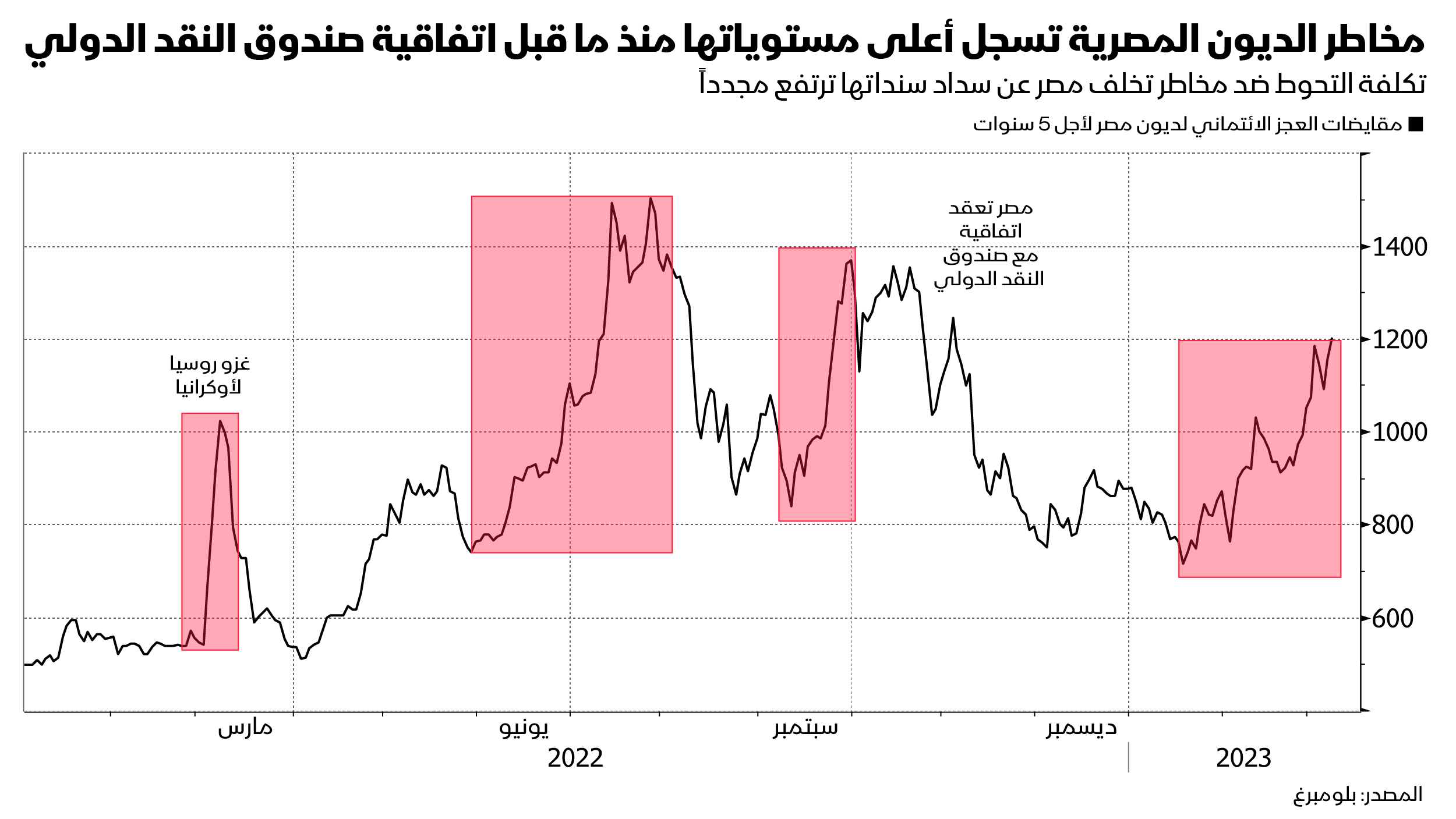 بدون تعويم الجنيه افلاس مصر مؤكد قبل 2026