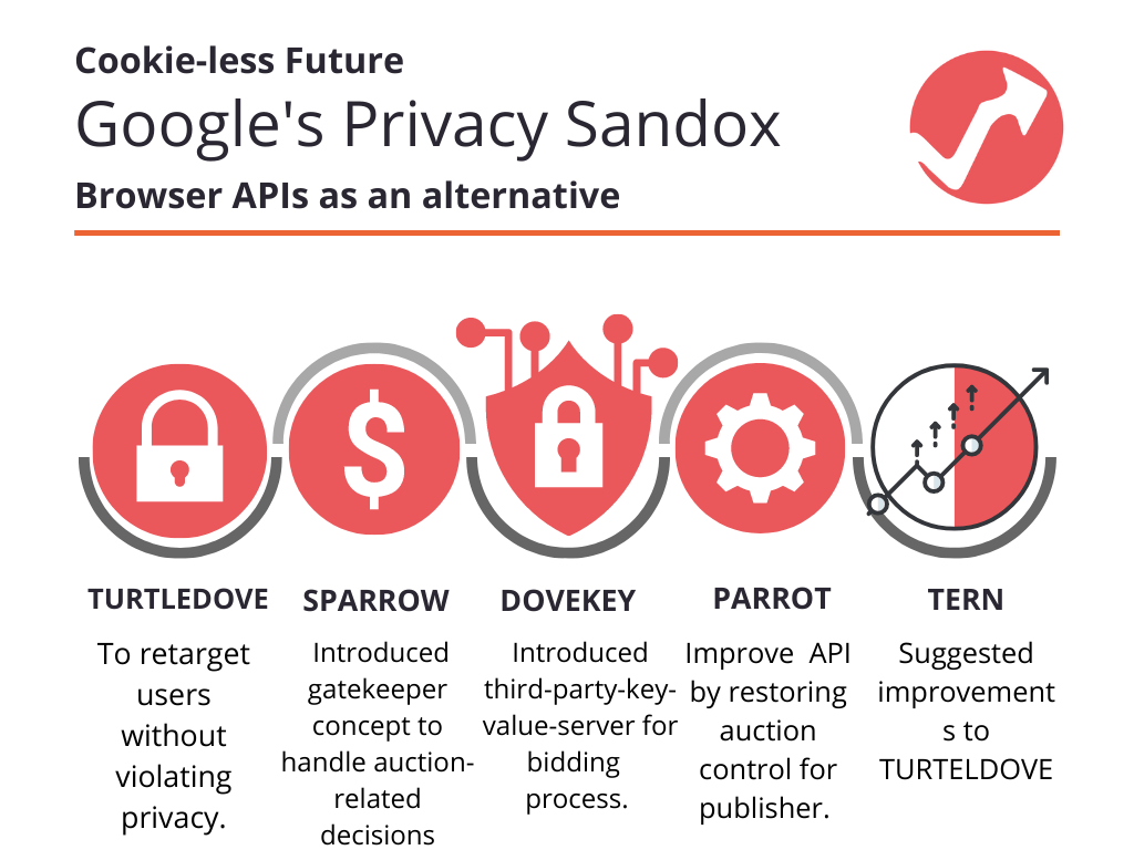 ملفات تعريف الارتباط فاشلة والبديل الأفضل هو Privacy Sandbox