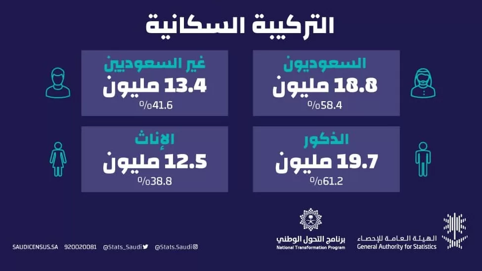 ما سبب انخفاض عدد سكان السعودية وبالأخص عدد السعوديين؟
