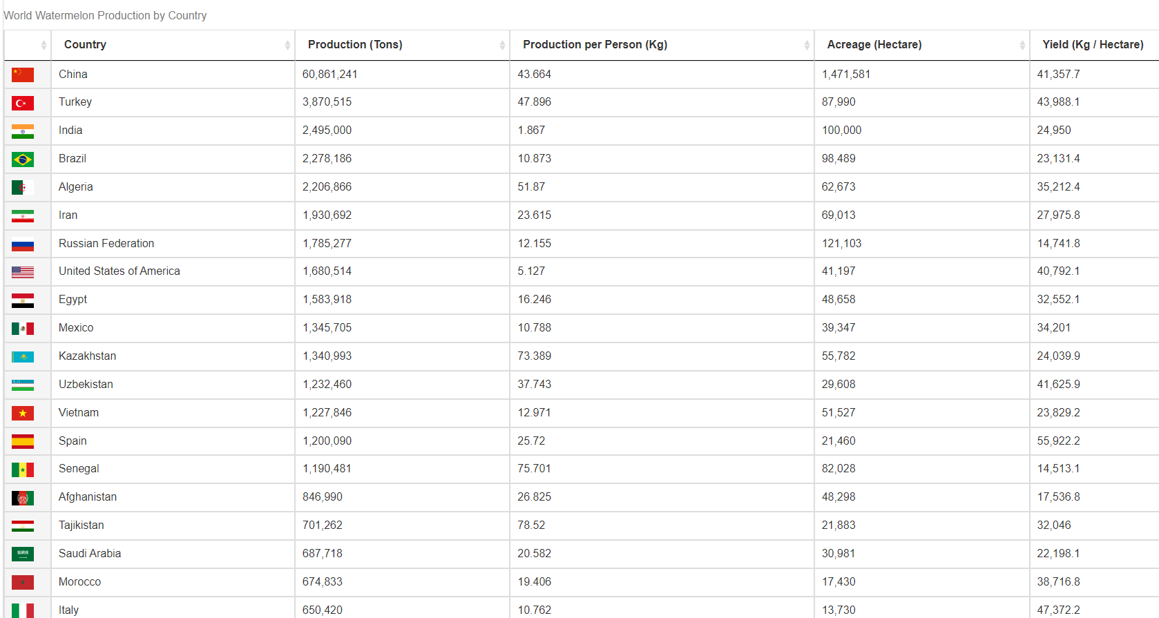 انتاج البطيخ الجزائر في الصدارة عربيا والسعودية تتجاوز المغرب
