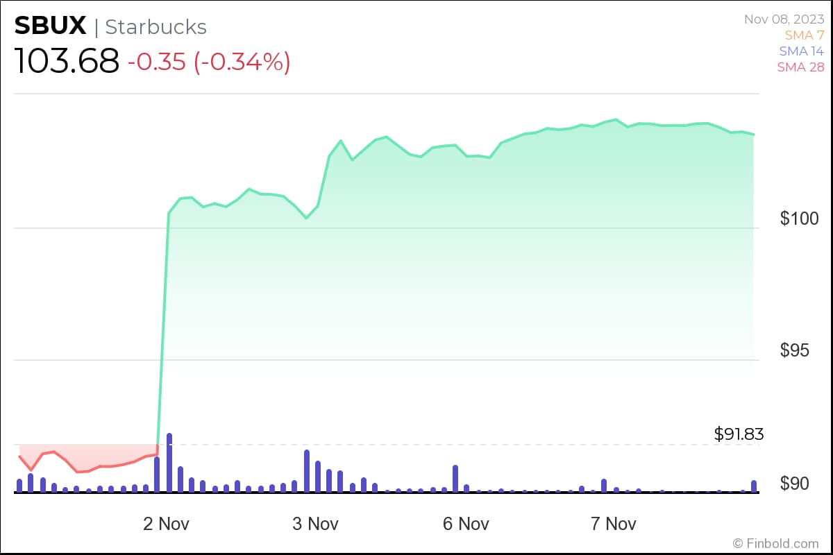 أسهم ستاربكس ترتفع 13% رغم حملة المقاطعة