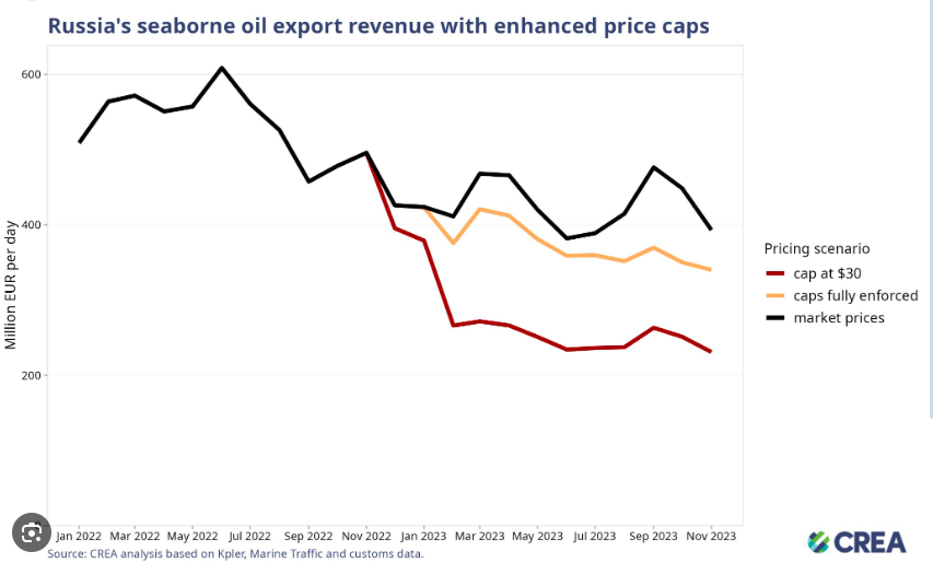 خسائر روسيا بسبب سقف سعر النفط الروسي لعام 2023