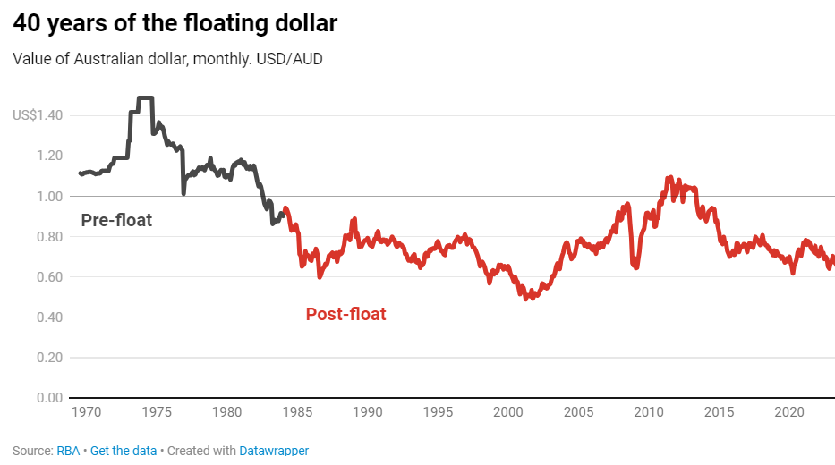 نتائج تعويم الدولار الأسترالي في عام 1983