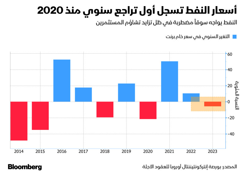 هل يستمر انخفاض أسعار النفط خلال 2024؟
