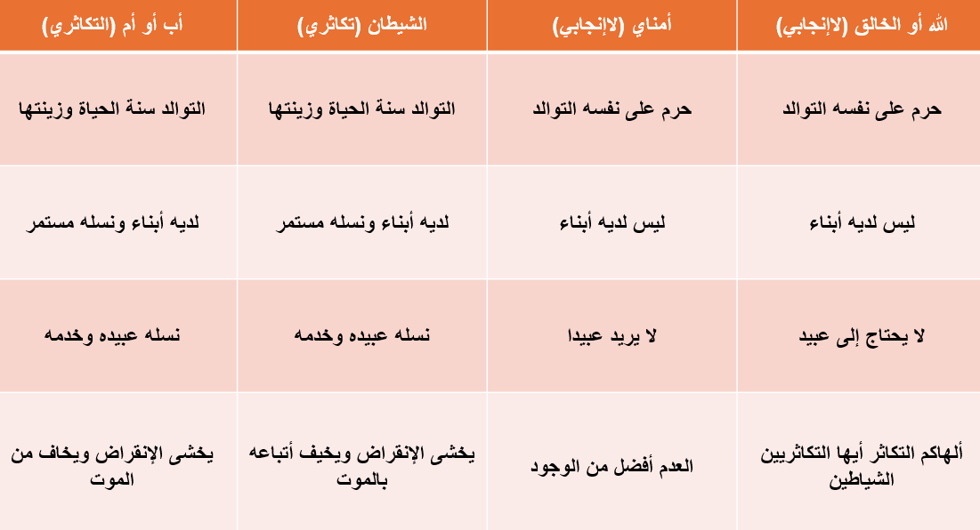 هل اللاإنجابية فلسفة شيطانية والتوالد هو الخير؟