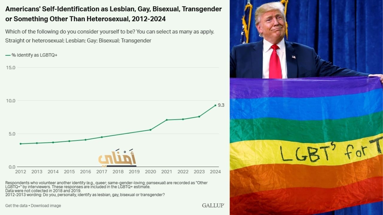 نسبة المثليين في أمريكا 1 من كل 10 أشخاص ينتمي لمجتمع الميم