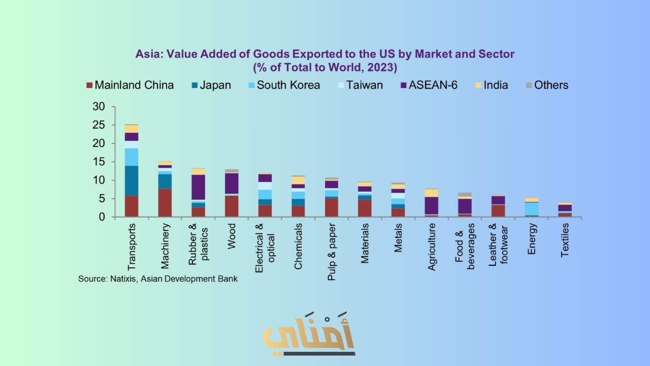 دول آسيا الخاسرة من الرسوم الجمركية الأمريكية