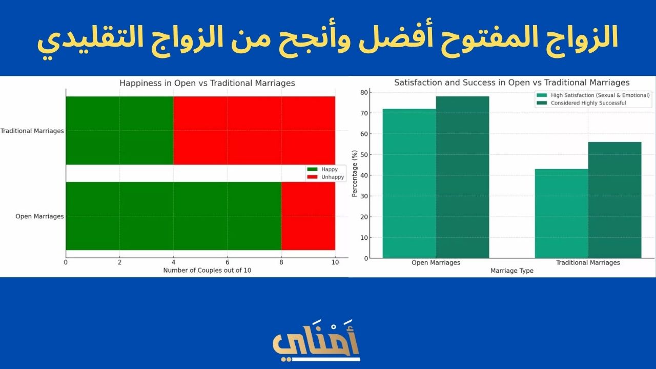 بالأرقام الزواج المفتوح أفضل وأنجح من الزواج التقليدي