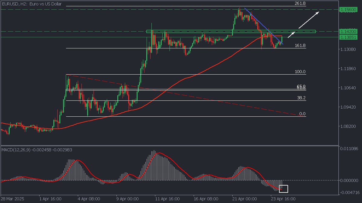 اليورو دولار EURUSD على وشك الصعود 2000 نقطة