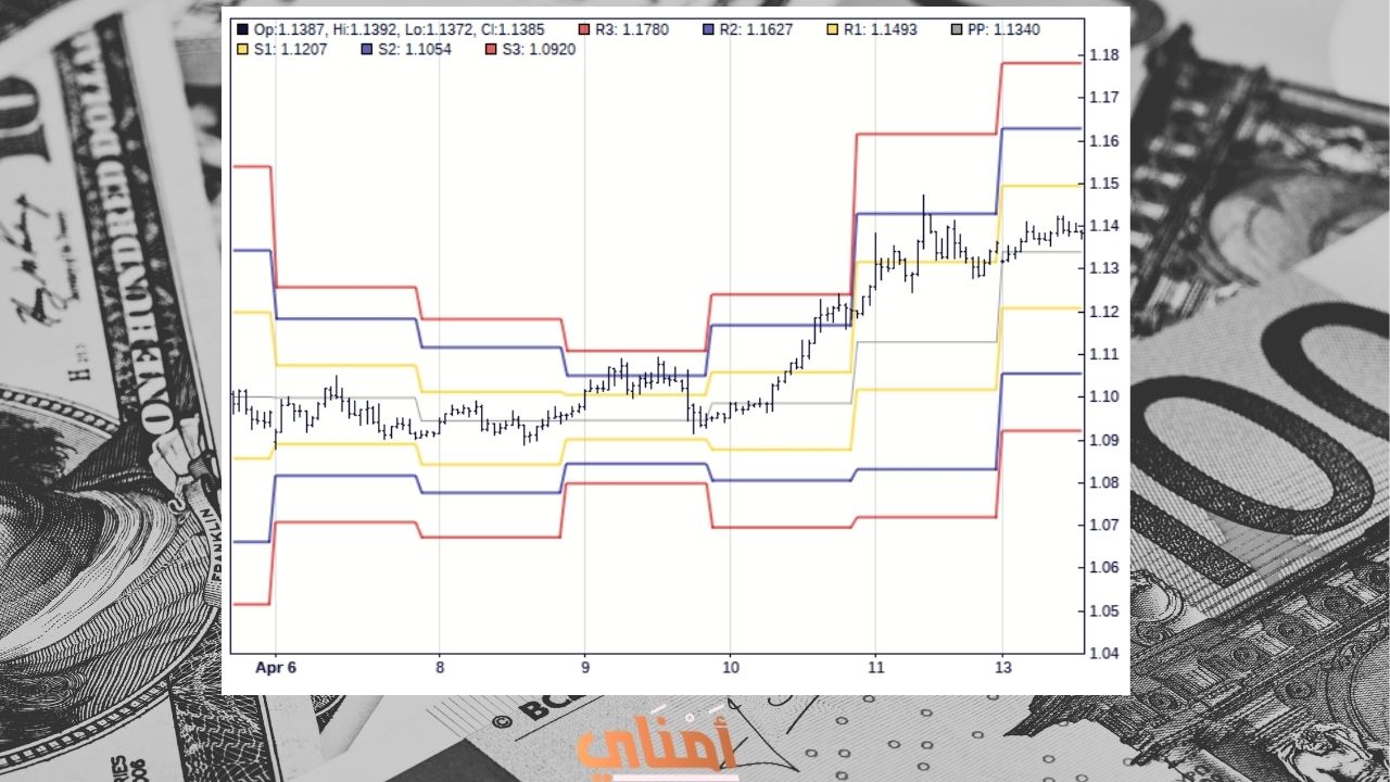 تحليل اليورو دولار (EUR/USD) اليوم 14 أبريل 2025