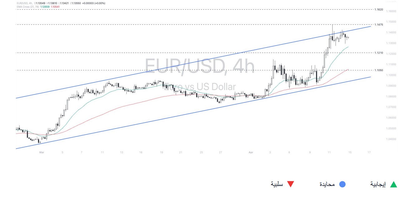 تحليل اليورو دولار EUR/USD اليوم 15 أبريل 2025