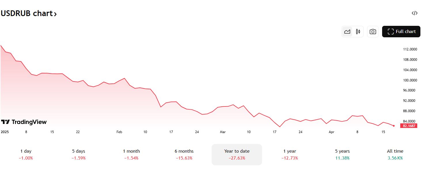 لماذا تفوق الروبل الروسي (USD/RUB) على الذهب والدولار والعالم؟