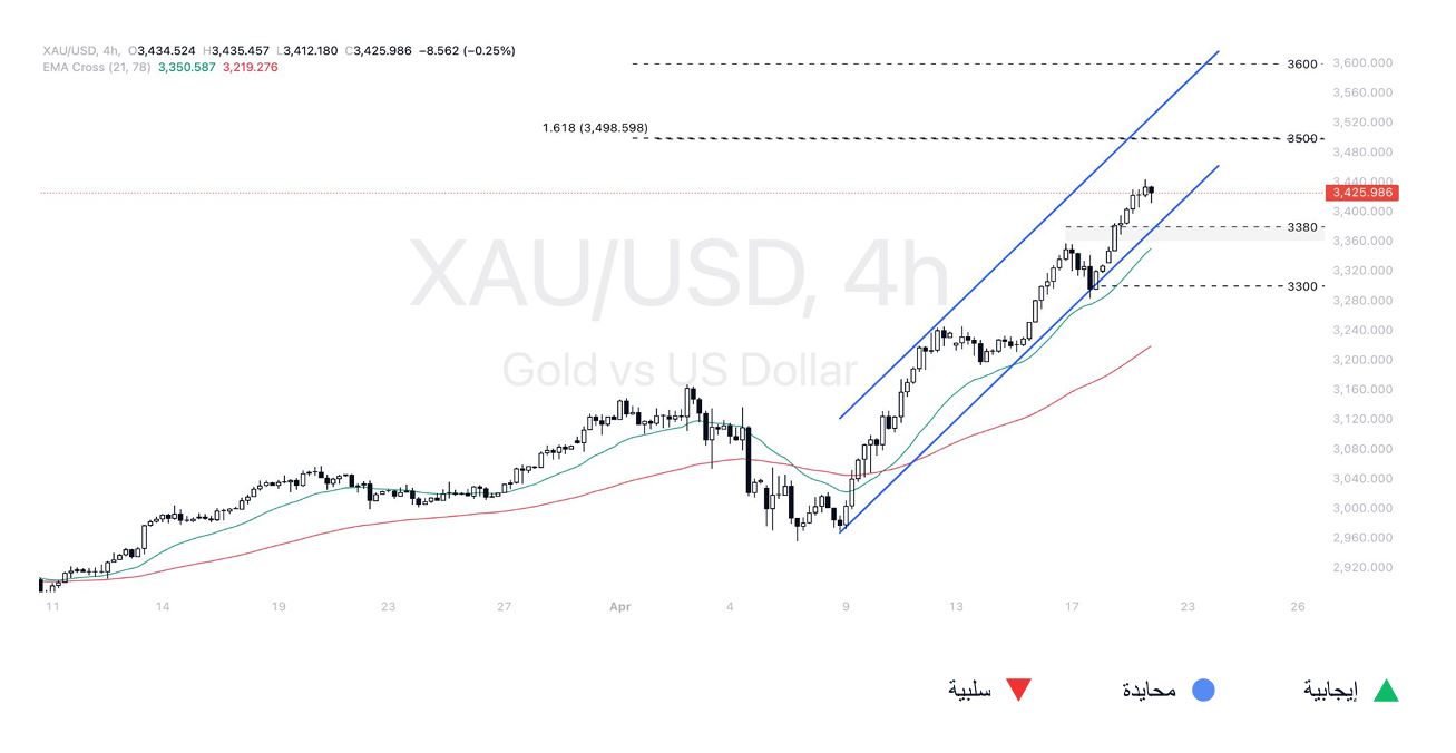 ماذا بعد وصول سعر الذهب إلى 3500 دولار للأونصة؟