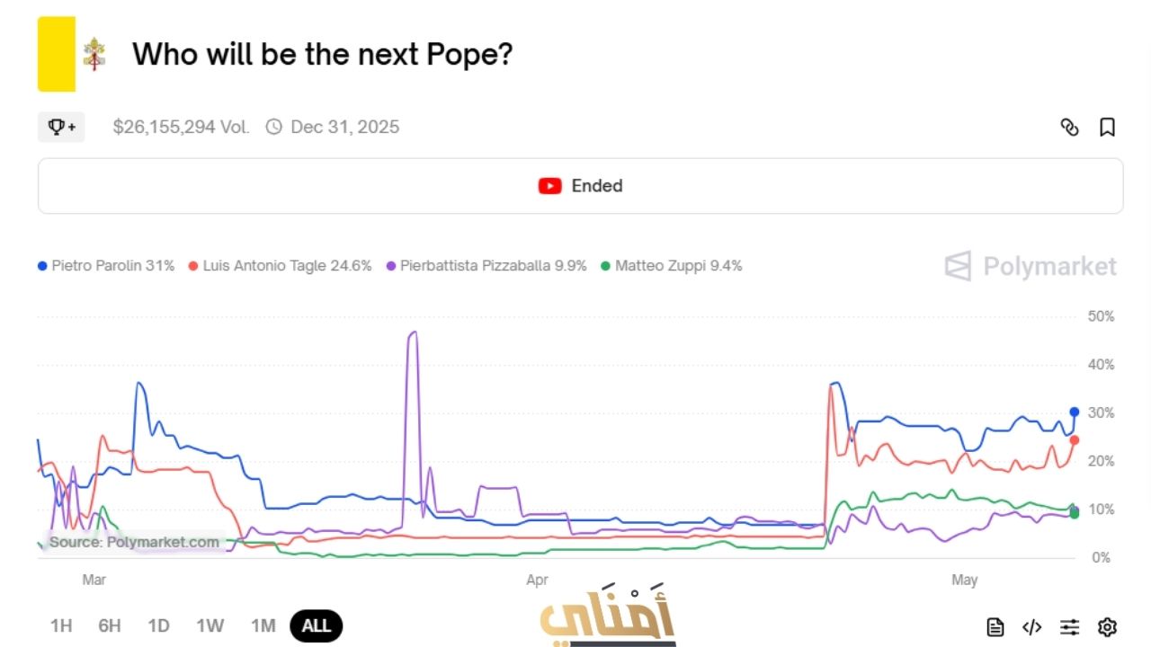 من سيكون البابا الجديد للفاتيكان؟ سوق القمار الذكي يجيب