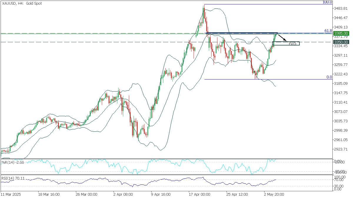 هل يعود الذهب XAU/USD للارتفاع من مستوى فيبوناتشي 61.8؟