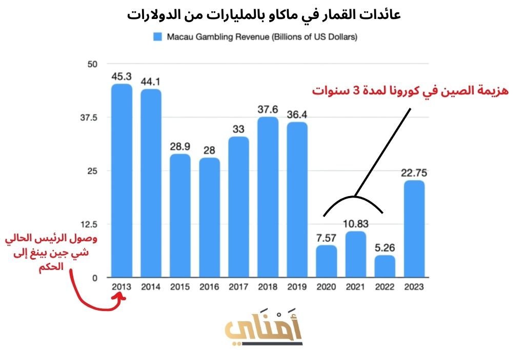 ماكاو الصينية: قصة فشل أكبر مدينة القمار في العالم